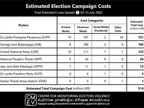 General Election: SJB biggest spender; CMEV