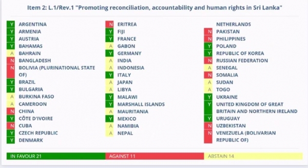 Final Result: UNHRC Resolution On Sri Lanka Adopted With 22 Countries Voting In Favour