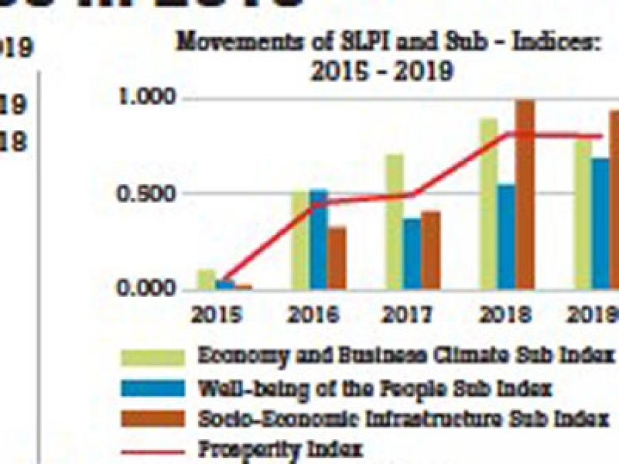 Sri Lanka Prosperity Index declines in 2019